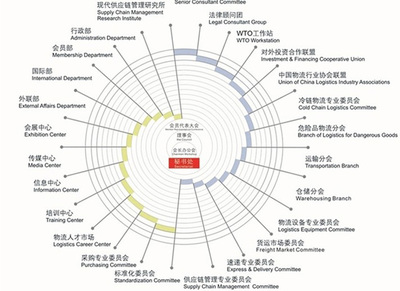深圳行業協會調研 現代物流與供應鏈管理的發展與啟示
