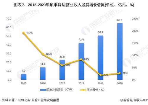 2021年中國農產品冷鏈物流龍頭企業分析 順豐冷運——供應鏈型龍頭的崛起與現代物流管理的啟示
